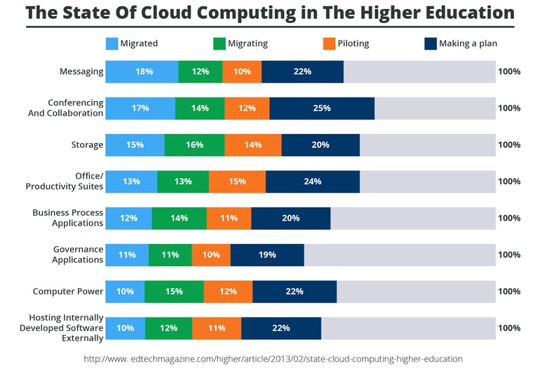 03 Data chary showing areas where Cloud is used in the Education Sector-01.png