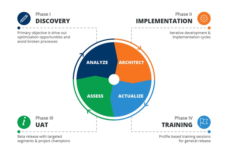 06 Salesforce Consulting Process The phases-01.png