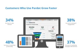 Companies that use Pardot Grow Faster