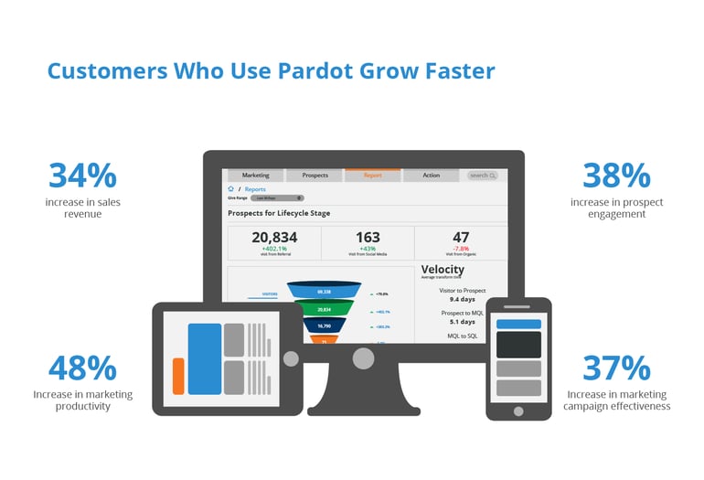 07 Increase in growth with Pardot-01.png