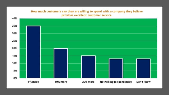 how-much-more-will-customers-pay-for-great-service.jpg
