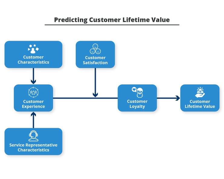 Predicitin Customer LifrItme Value-customer support software.png