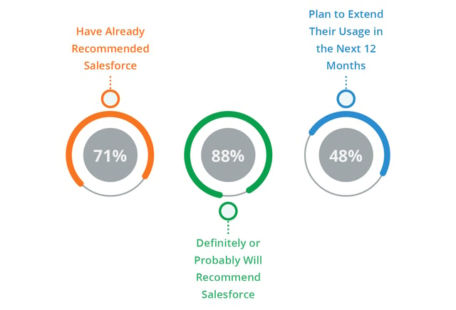 Satisfaction levels amongst Salesforce customers was high with 71% having already recommended it as a CRM solution.