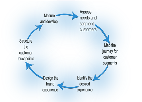 Continuous-improvement-customer-experience.png