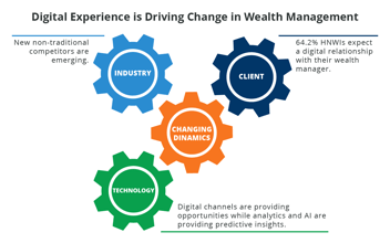 How CRM for Financial Services Keeps Wealth Managers Competitive