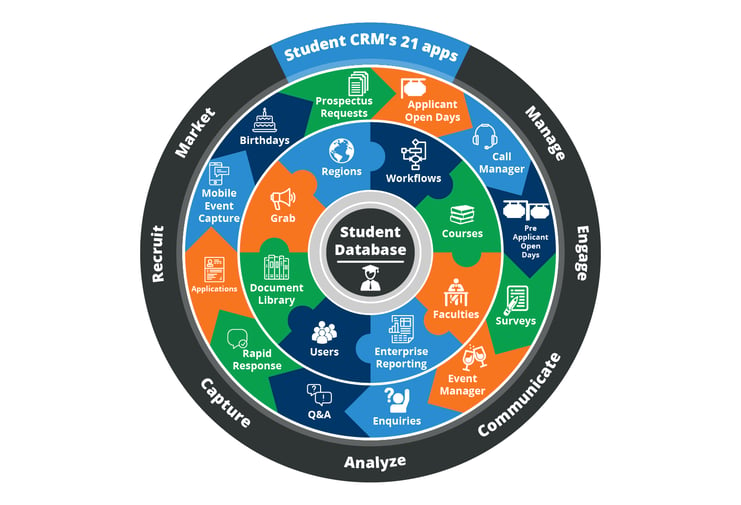 Diagram depicting how student recruitment can benefit from CRM