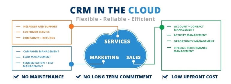 CRM through Cloud - Additional Data.jpg