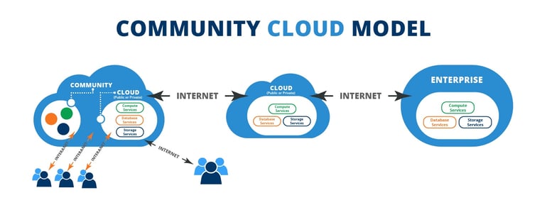 Community Cloud flowchart Additional Data.jpg