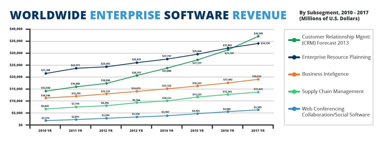 Data chart documenting Gartner's forecast that predicts a rise of $37 billion for the CRM demand by 2017.jpg