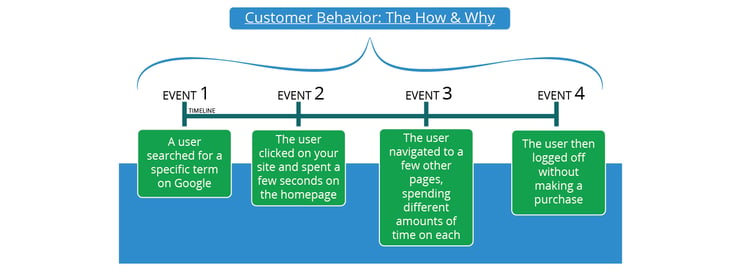 Representation of Events that Make Up Behavioral Analysis