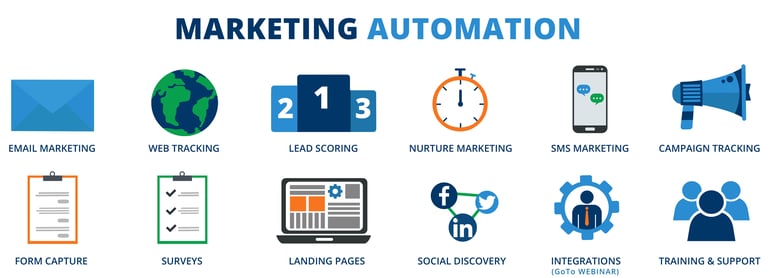 The tools used to accelerate marketing from Pardot.jpg