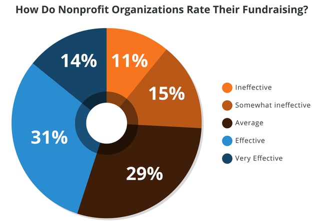 Most-nonprofit-organizations-want-to-improve-fundraising.jpg