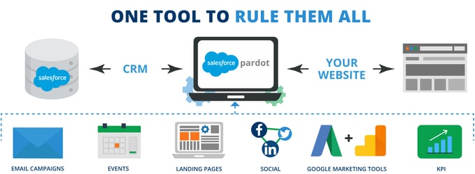 Best practices from Pardot Marketing Social campaigning.jpg