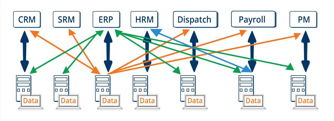 Point-to-point Integration - Cetrix Cloud Ser