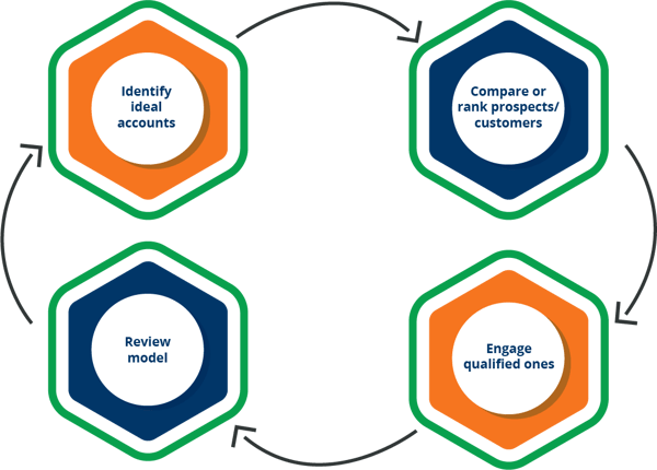 Integration process