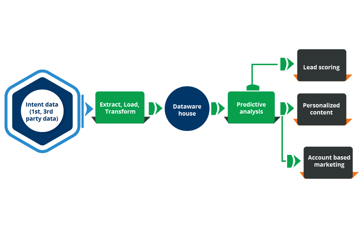 Predict User Intent with Machine Learning (AI, Recommender Systems)