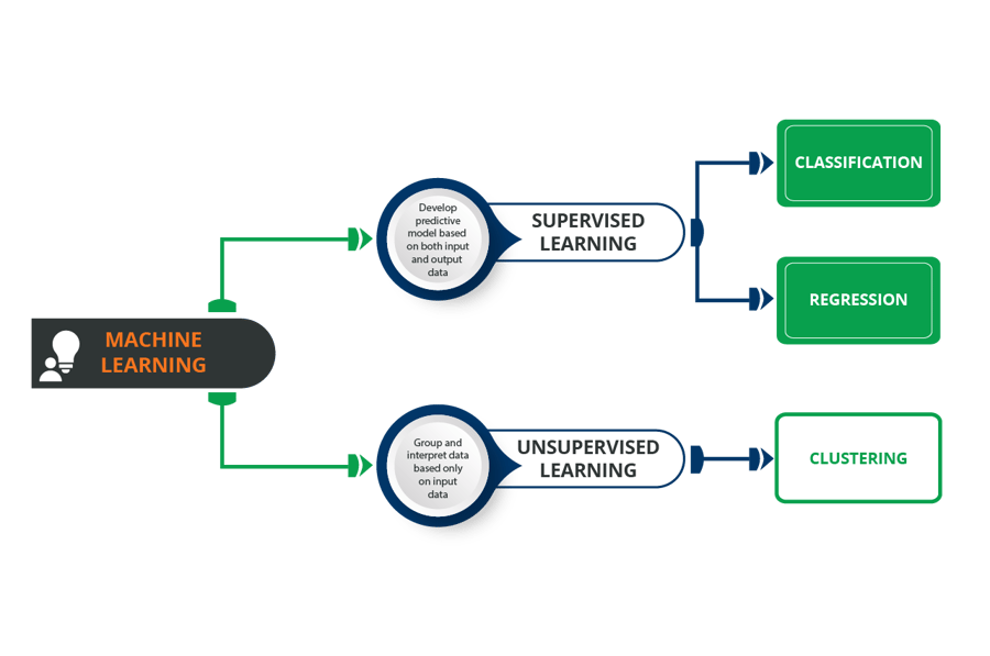 Predict User Intent with Machine Learning (AI, Recommender Systems)