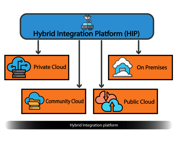 Fig 1, Hybrid Integration platform