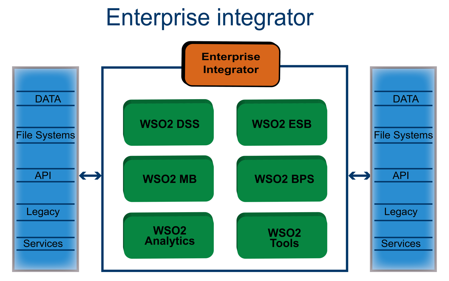 How to Choose the Best Enterprise Service Bus