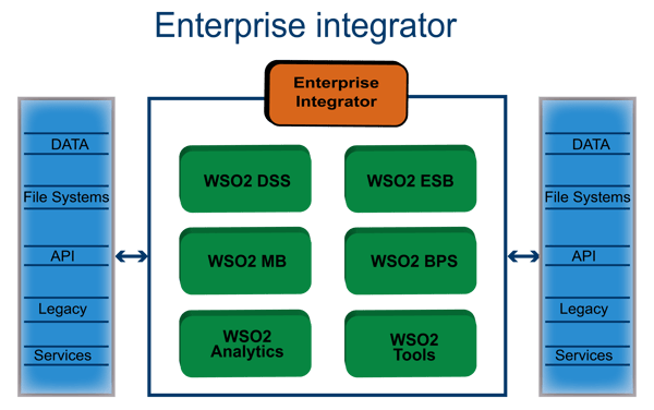 Fig 2, Enterprise_Integrator