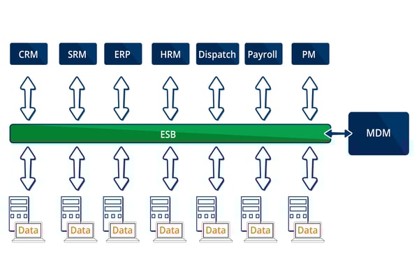 Fig 2. Enterprise service bus integration 