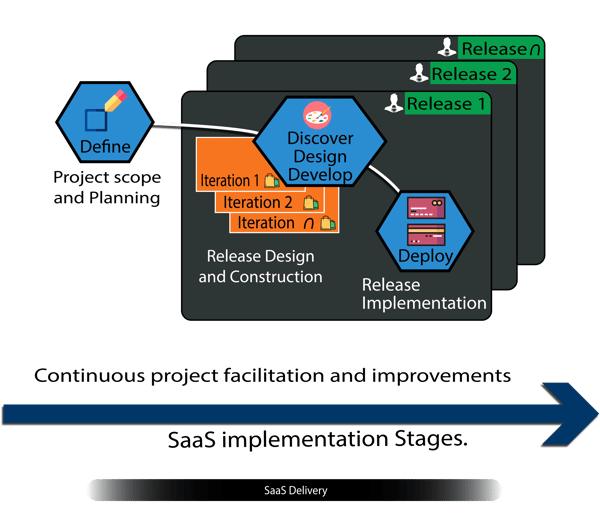 Fig 4, SaaS delivery