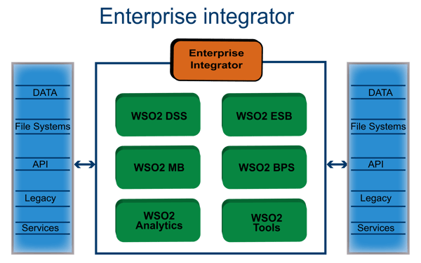 Fig 6, Enterprise_Integrator