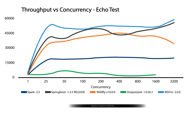 Figiure 2, statistical comparison in Performance.