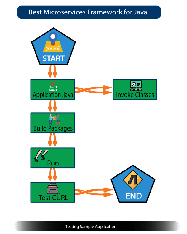 Figure -1, Testing sample application