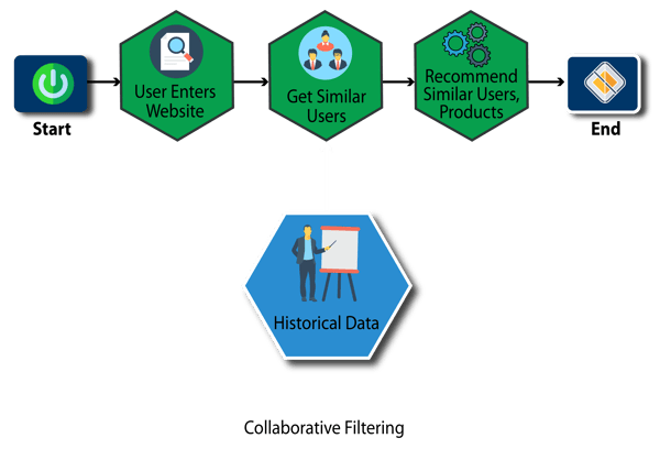 Figure 6- collaborative filtering