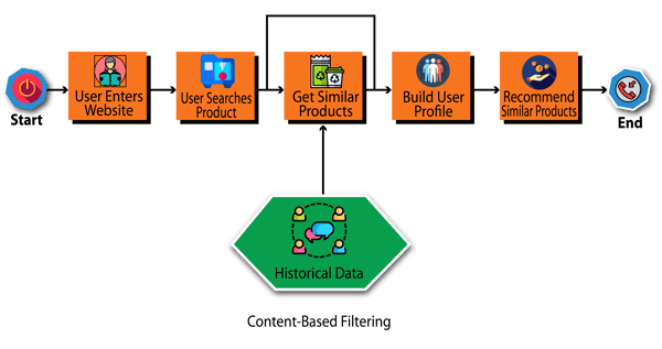 Figure 7-content-based filtering