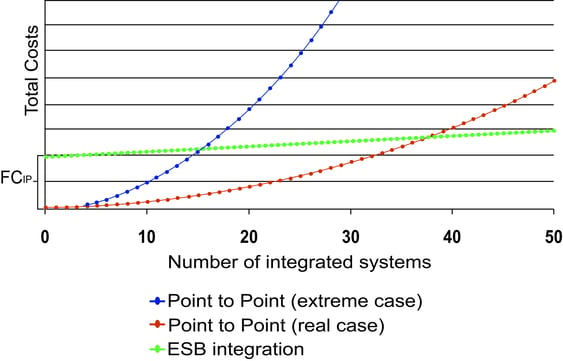 Figure- 3,   ESB integration chart-1