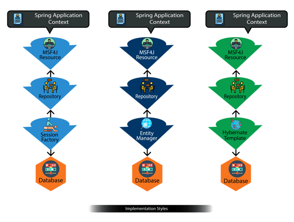 Figure-4, Implementation styles