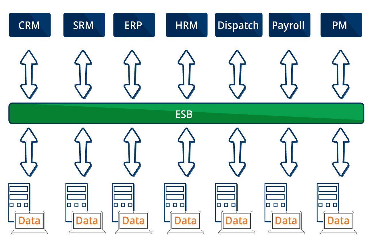 Enterprise application integration - Cetrix Cloud Services