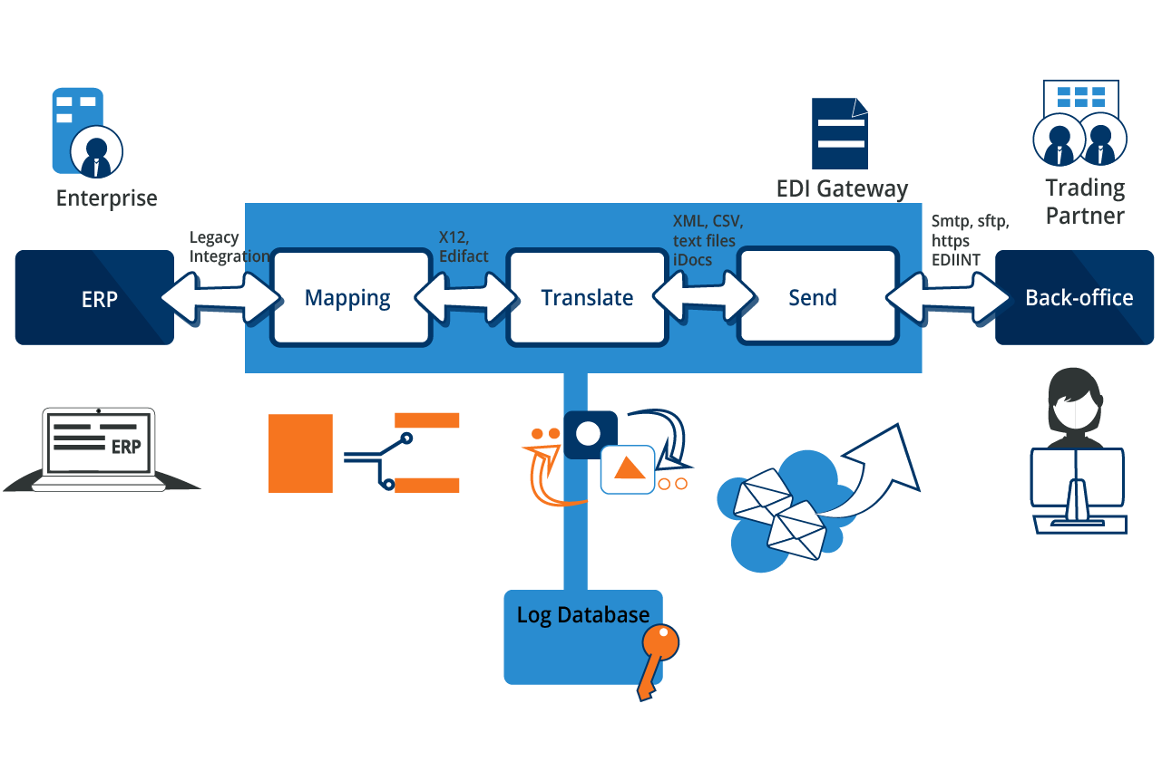 EDI Landscape - Cetrix Cloud Services