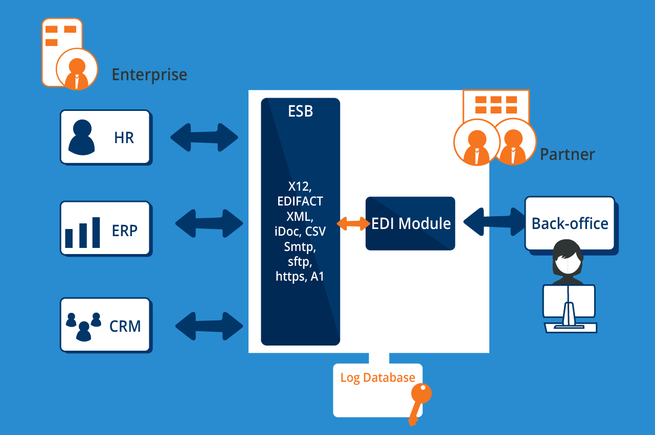EDI ESB integration - Cetrix Cloud Services