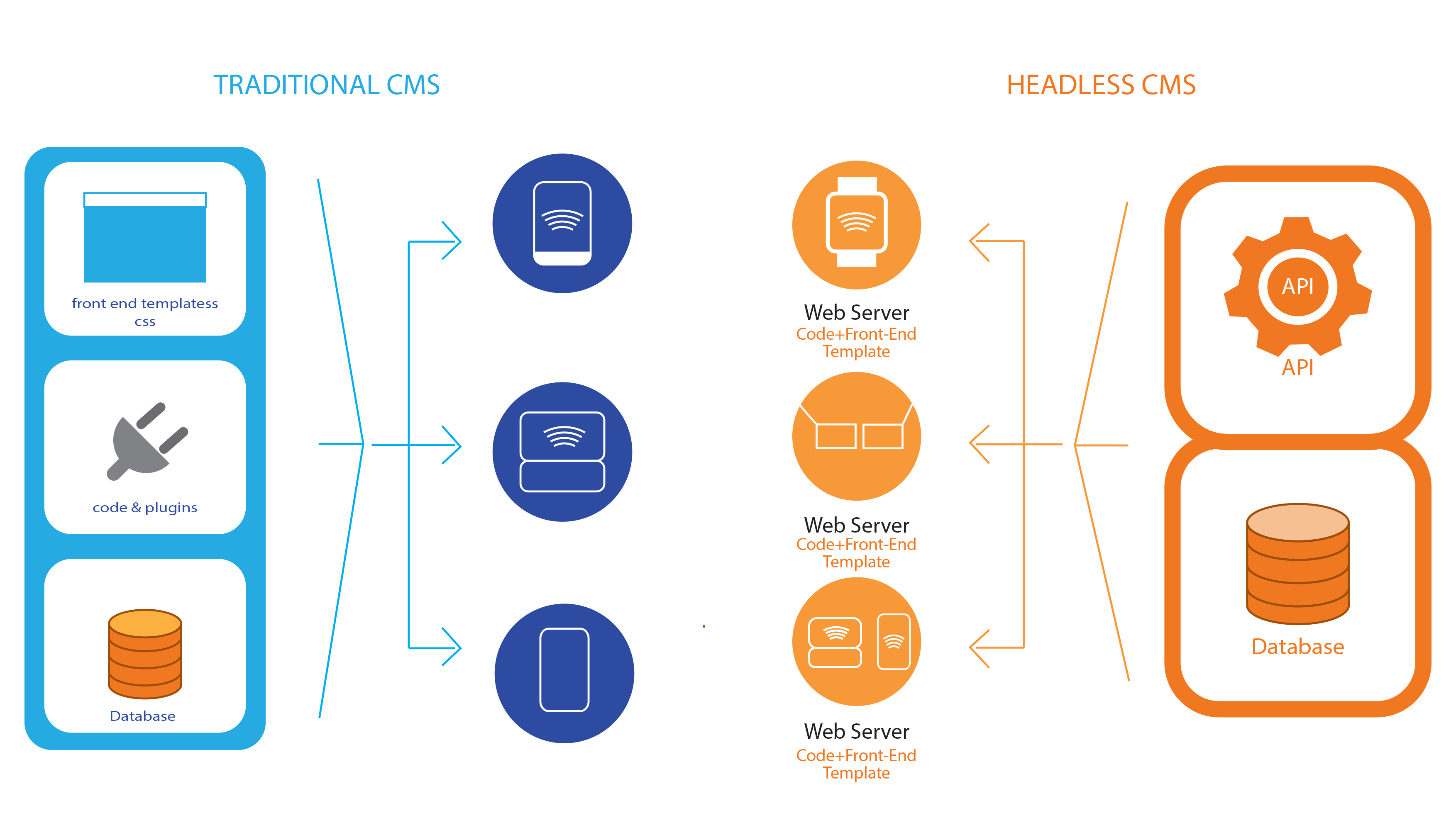 The Rise of Headless Commerce: A Guide to Headless CMS