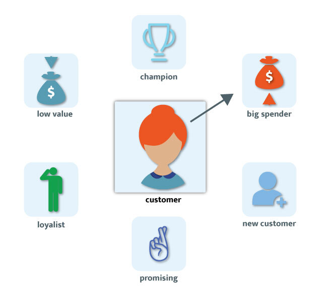 Customer-Centric eCommerce: A Guide to Ecommerce Customer Segmentation