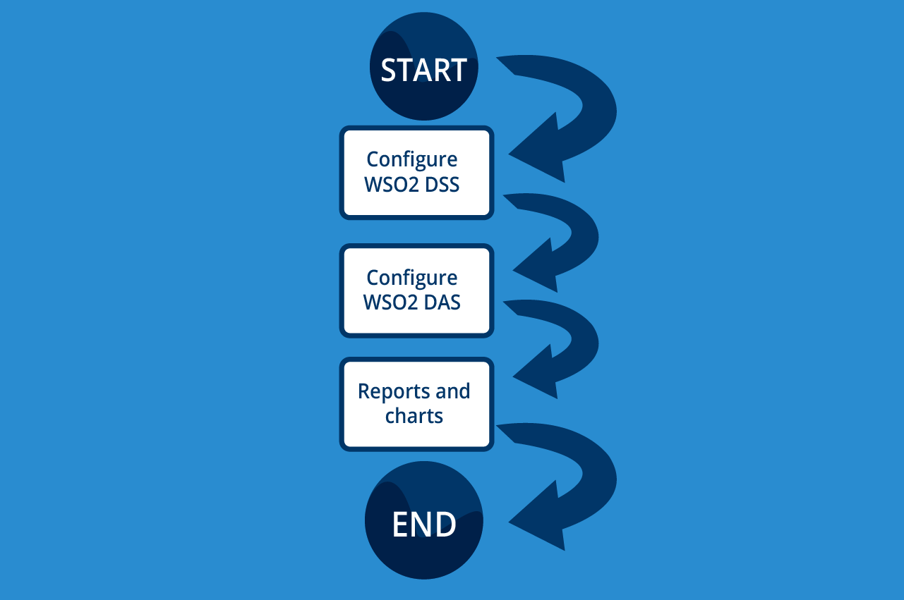 Configure WSO2