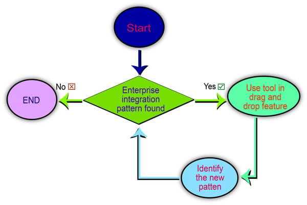 Enterprise Integration Pattern