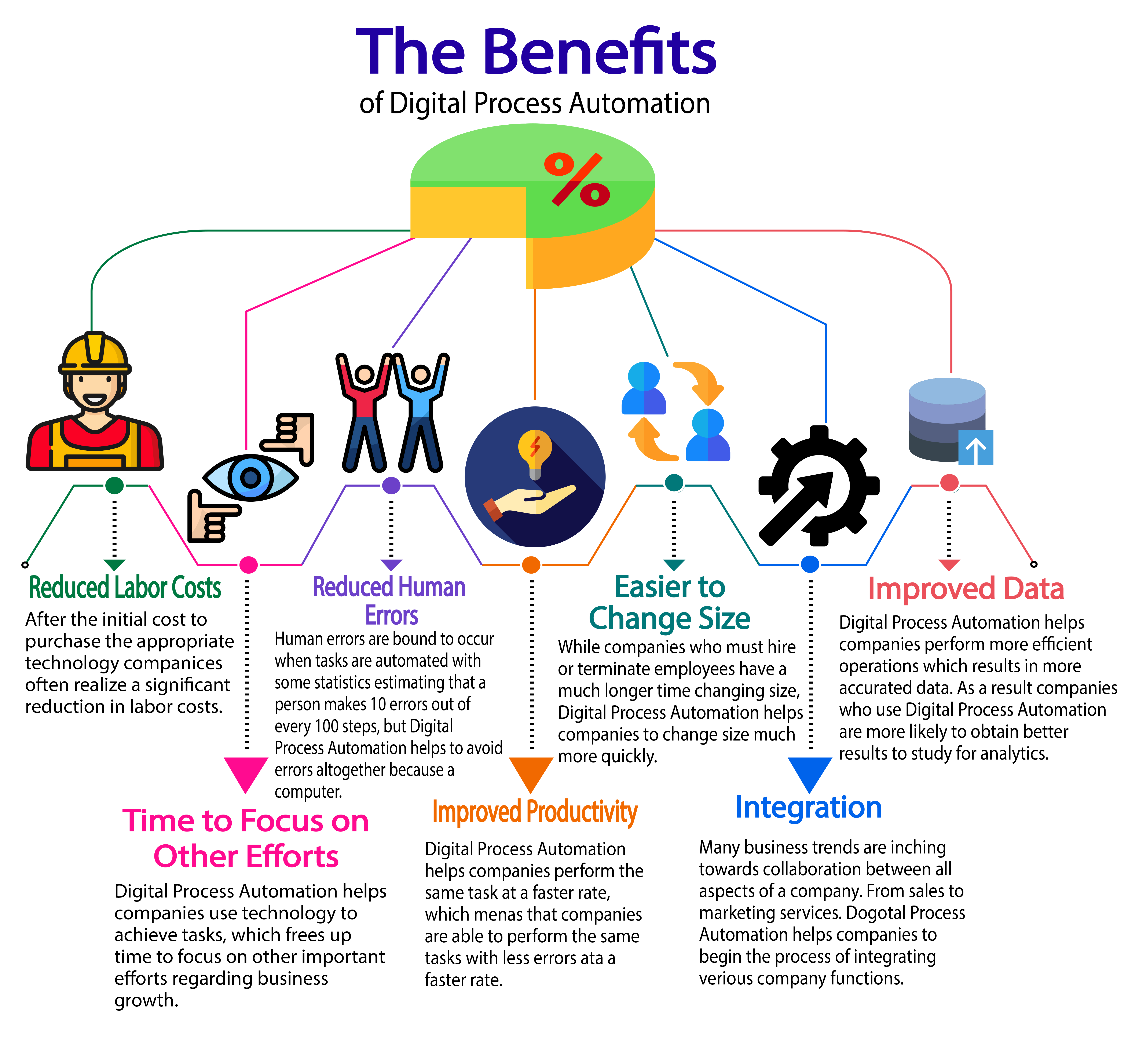 FIg 1, The Benefitsof Digital Process Automation