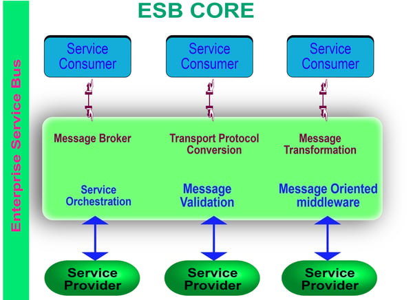 Fig 1,   ESB