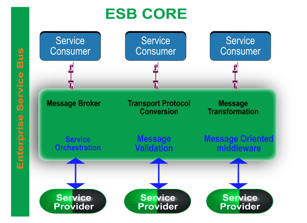 Fig 1, Enterprise Service Bus-1