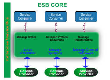 How to Choose the Best Enterprise Service Bus