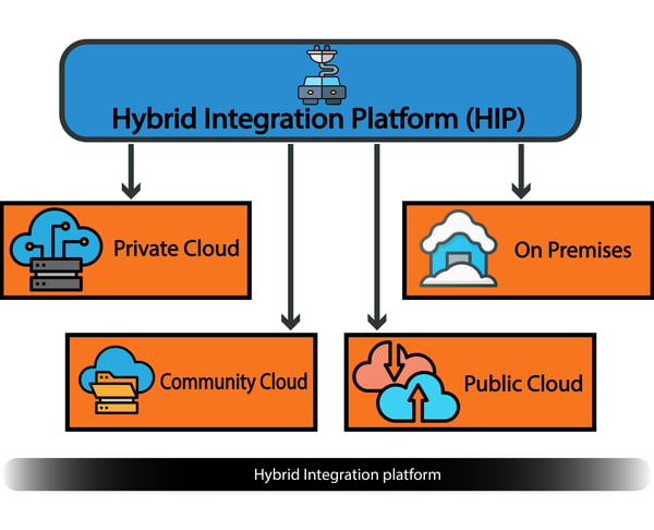 Fig 1, Hybrid Integration Platform