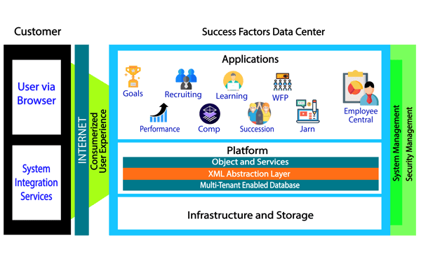 Fig 1, SAP SuccessFactors