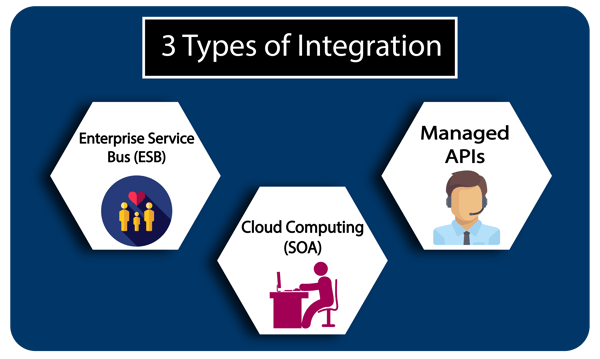 Fig 2 , Types of integration