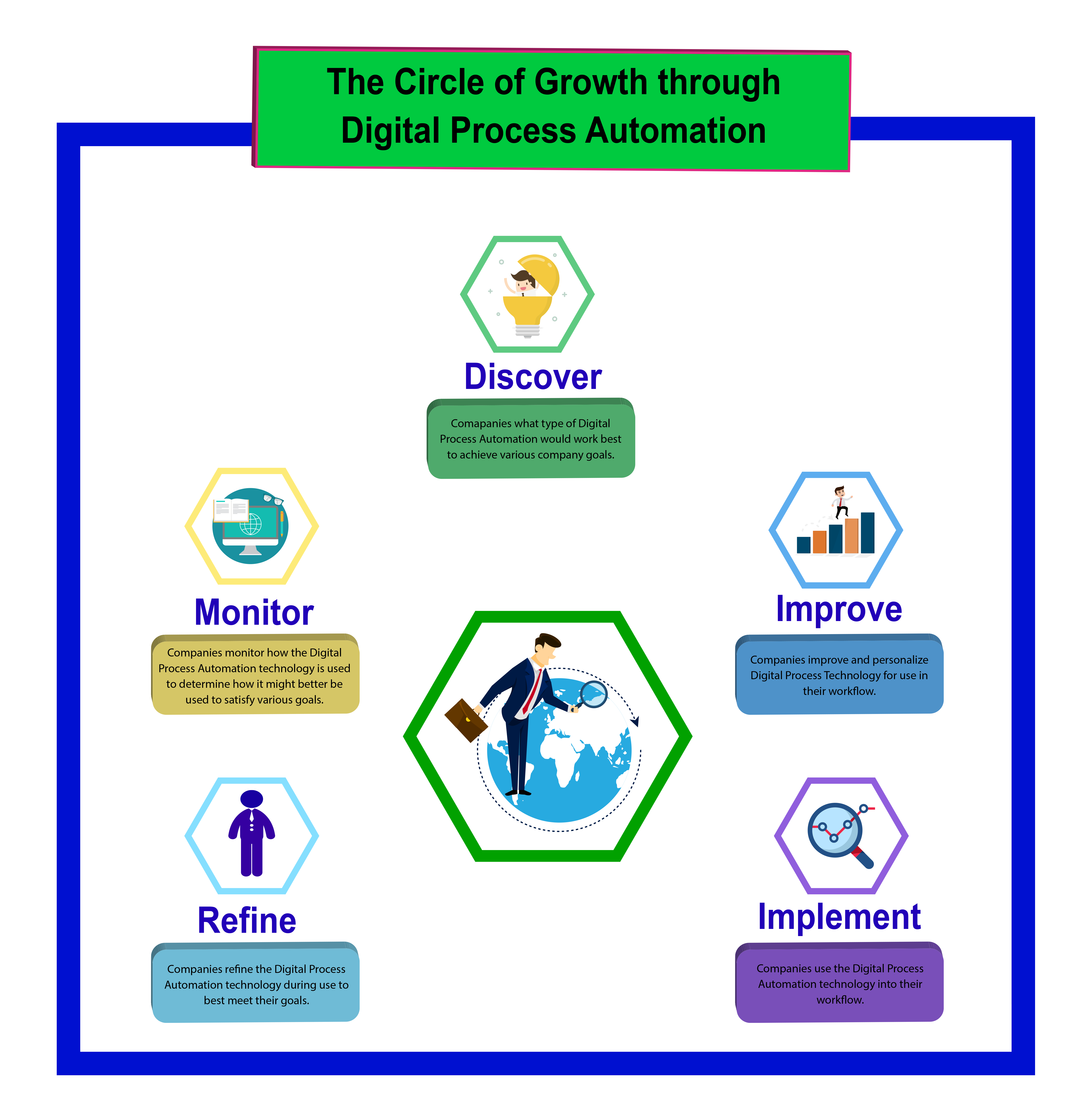 Fig 2, The Circle of Growth Through DPA 