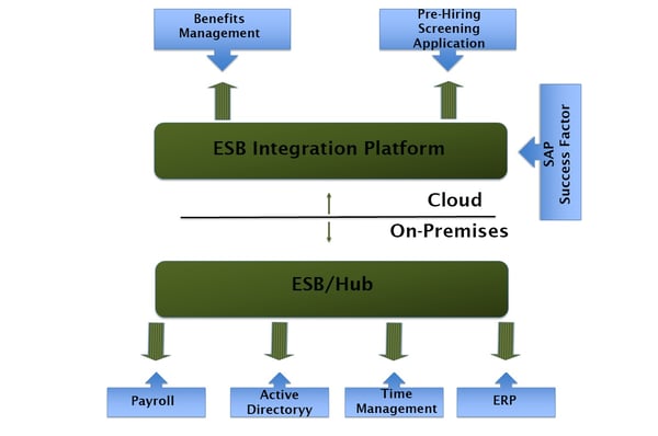 Fig 2, A typical SAP SuccessFactors integration