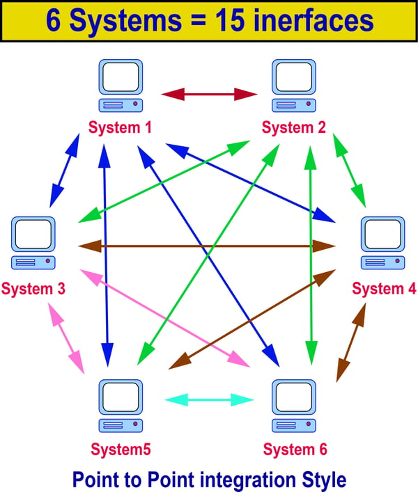 Fig 2, Point to Point Integration